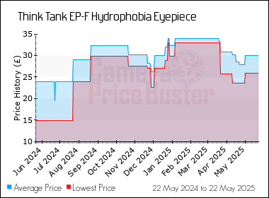 Best Price History for the Think Tank EP-F Hydrophobia Eyepiece